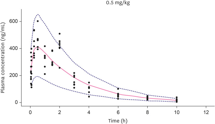 Prediction of first-in-human dose for new composition bee venom based on allometric scaling and pharmacokinetic modeling approach.
