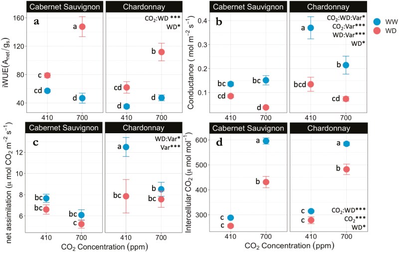 <i>Vitis vinifera</i> L. varieties (cv. Cabernet Sauvignon and Chardonnay) vary in leaf water flux in response to elevated CO<sub>2</sub> growing conditions and a gradual water deficit.