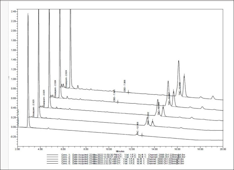 In vitro antimicrobial activity of Thai stick cannabis Hang Kra Rog Phu Phan (<i>Cannabis sativa</i> L.), sugar leaves extract against pathogenic bacteria.