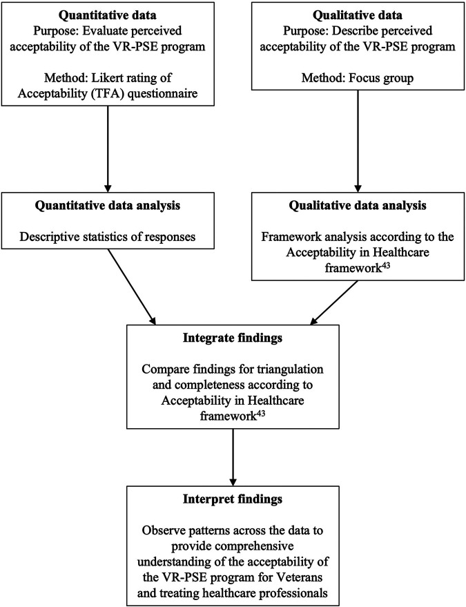 The acceptability, feasibility, and usability of a virtual reality pain education and rehabilitation program for Veterans: a mixed-methods study.