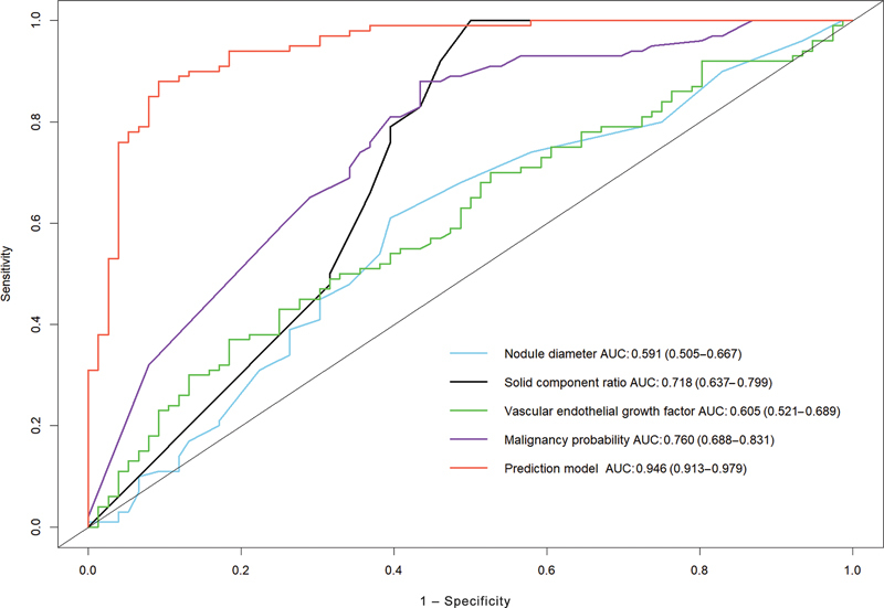 A Predictive Model Integrating AI Recognition Technology and Biomarkers for Lung Nodule Assessment.