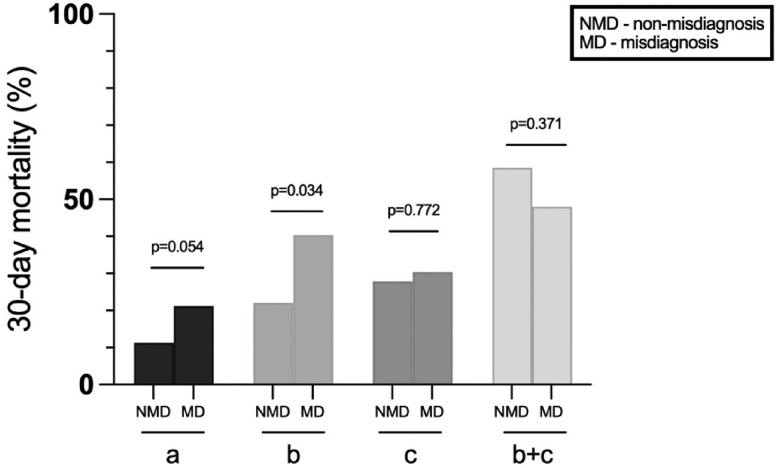 Causes and clinical impact of initial misdiagnosis of acute type A aortic dissection.