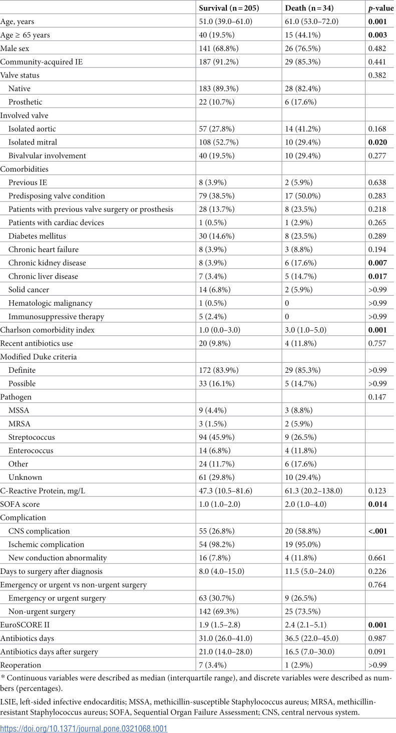 Prognostic factors for long-term mortality after surgery of left-sided infective endocarditis.