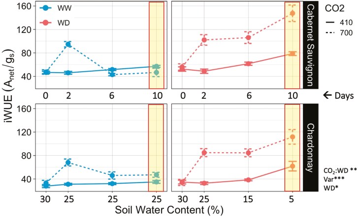 <i>Vitis vinifera</i> L. varieties (cv. Cabernet Sauvignon and Chardonnay) vary in leaf water flux in response to elevated CO<sub>2</sub> growing conditions and a gradual water deficit.
