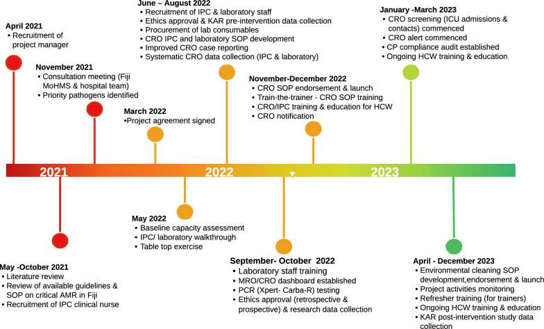 Establishing carbapenem resistant organism surveillance, prevention, and control in a middle-income country: implementation of a hospital-based program in Fiji.