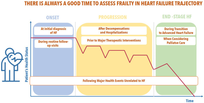 State of the Art in Measuring Frailty in Patients With Heart Failure: from Diagnosis to Advanced Heart Failure.