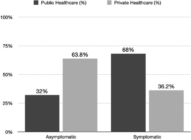 Prognosis impact and clinical findings in renal cancer patients: comparative analysis between public and private health coverage in a cross-sectional and multicenter context.