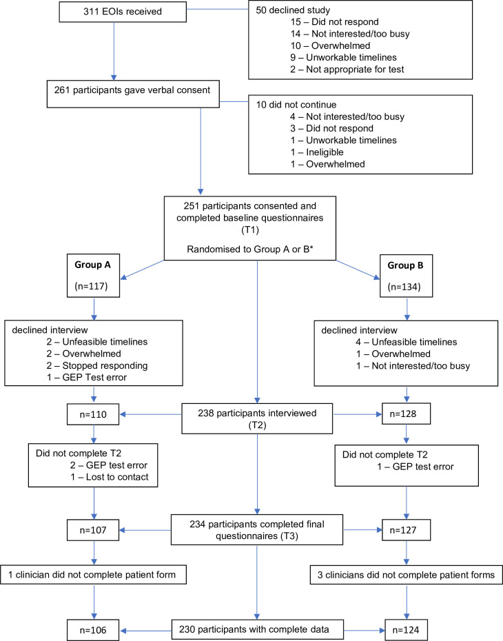 Improving patient understanding of GEP test results (IMPARTER4): an RCT.