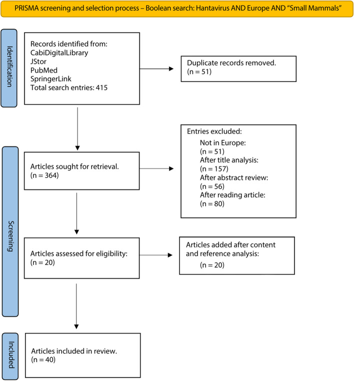 Ecological determinants driving orthohantavirus prevalence in small mammals of Europe: a systematic review.