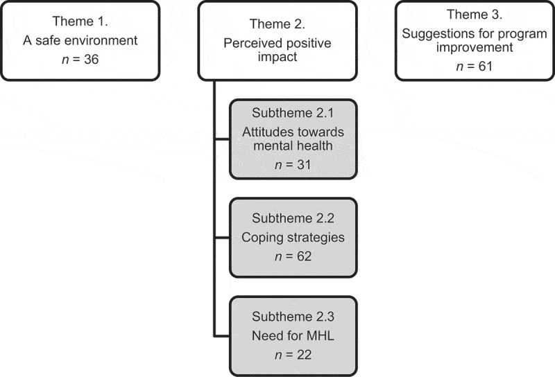 Consulting the experts: young people's experiences of a school-based mental health literacy program.