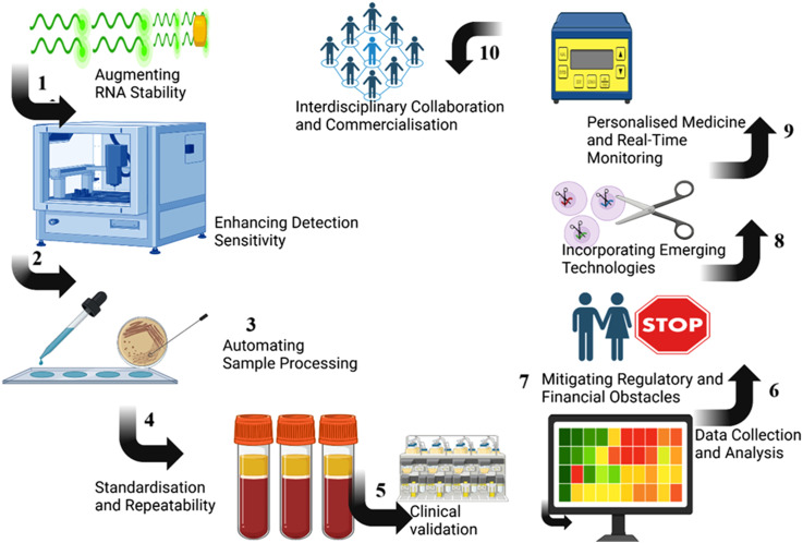 RNA-based diagnostic innovations: A new frontier in diabetes diagnosis and management.