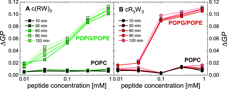 Strong Membrane Permeabilization Activity Can Reduce Selectivity of Cyclic Antimicrobial Peptides.