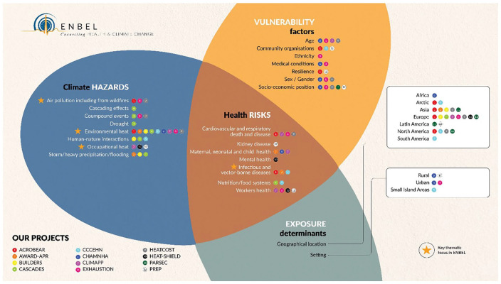 Perspectives on connecting climate change and health.