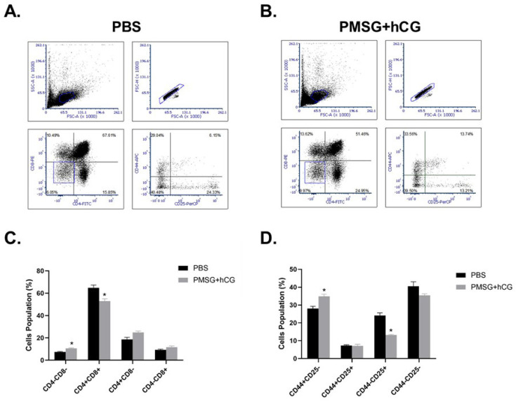 Repeated Gonadotropin Administration Suppresses T Cell Development in the Mouse Thymus.