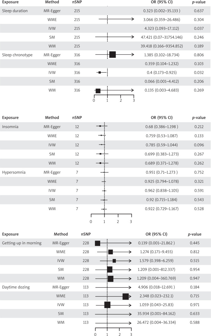 Sleep traits and risk of premature ovarian insufficiency - two-sample and multivariate mendelian randomisation analysis.