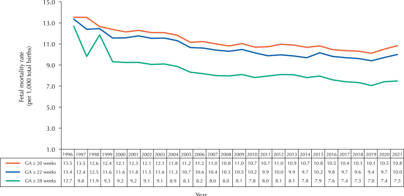 Space-time trends in fetal mortality in Brazil, 1996-2021.