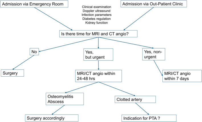 Implementation of a clinical pathway for diabetes-related foot ulcers reduced the number of amputations and shortened hospital stay.