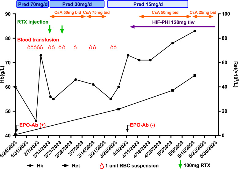 Cyclosporine A Combined with Rituximab Successfully Treated Erythropoietin-Induced Pure Red Blood Cell Aplastic Anemia.