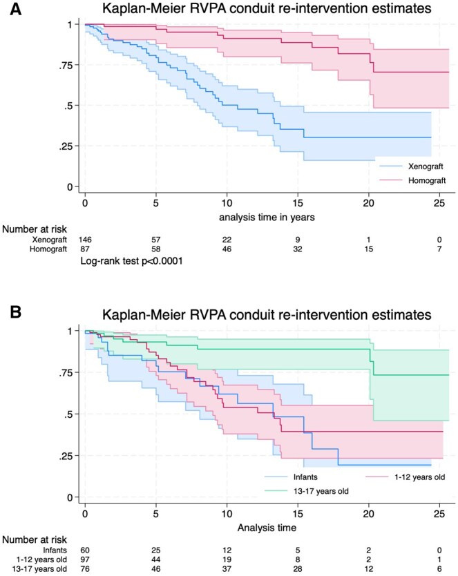 Optimized outcome of the Ross procedure in children: single-centre experience†.