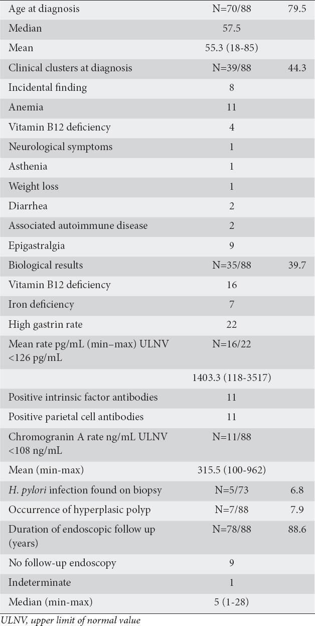 Effective endoscopic management of gastric neoplastic complications in patients with autoimmune gastritis: results of a monocentric study of 88 patients.
