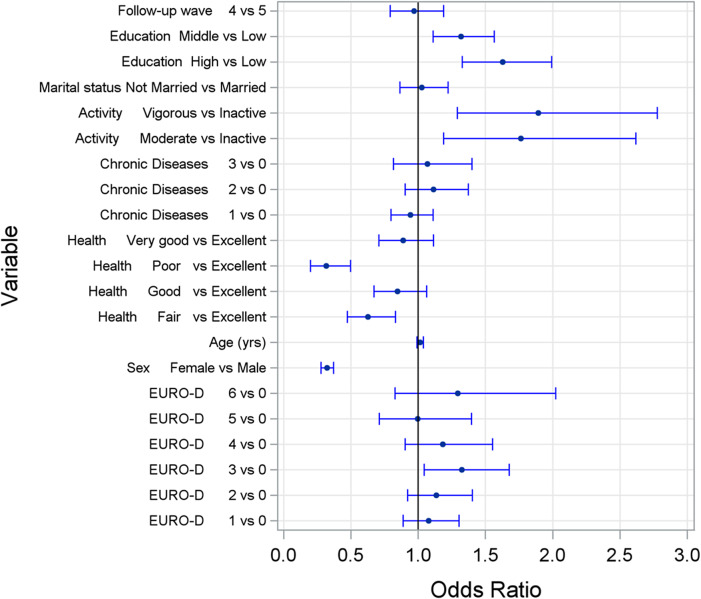 Physical activity in older adults as a predictor of alcohol consumption - a longitudinal analysis of 3133 individuals in the SHARE study.