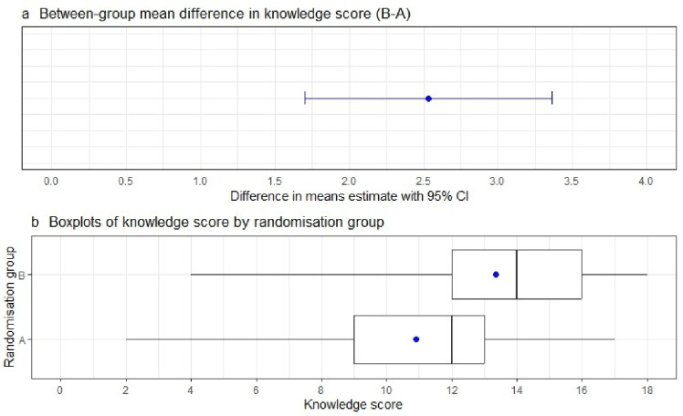 Improving patient understanding of GEP test results (IMPARTER4): an RCT.