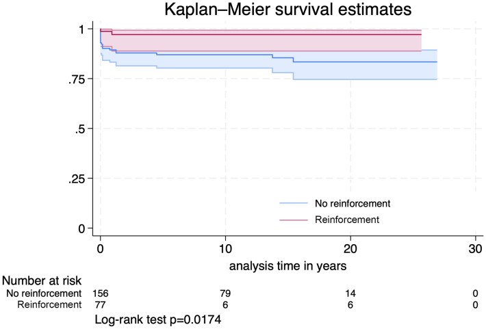 Optimized outcome of the Ross procedure in children: single-centre experience†.