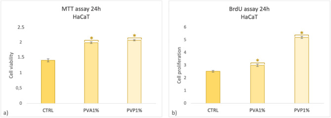 PVA and PVP nanofibers combined with Helichrysum italicum oil preserve skin cell interactions, elasticity and proliferation.