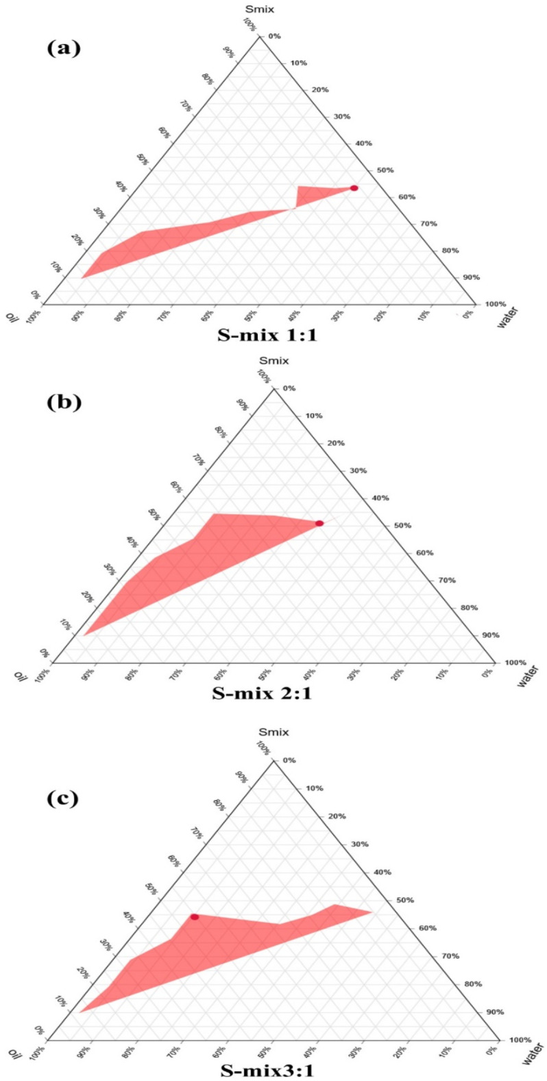Enhancing solubility and dissolution of felodipine using self-nanoemulsifying drug systems through in vitro evaluation.