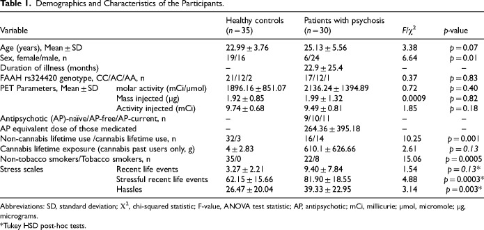 Impact of Stress on the Endocannabinoid System: A [<sup>11</sup>C]-CURB Positron Emission Tomography Study in Early Psychosis: Les effets du stress sur le système endocannabinoïde : étude par tomographie par émission de positons avec l'indicateur radioactif [11C-CURB] dans la psychose précoce.