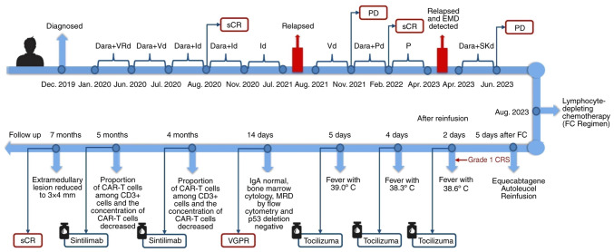 Achieving stringent complete remission in relapsed/refractory multiple myeloma with liver extramedullary disease after CAR‑T cell therapy: A case report.