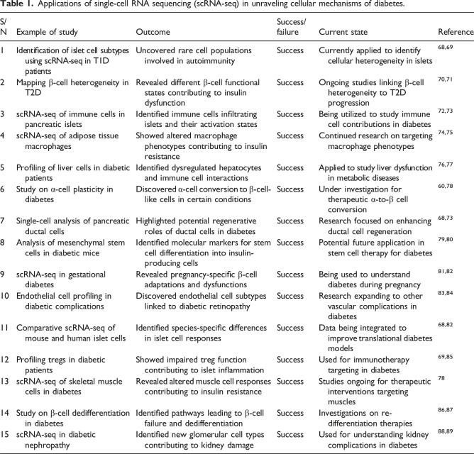 RNA-based diagnostic innovations: A new frontier in diabetes diagnosis and management.