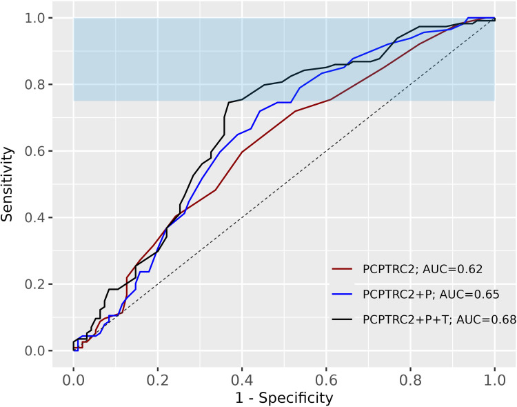 Performance of PCA3 and TMPRSS2:ERG Within the Prostate Cancer Prevention Trial Risk Calculator Version 2 in a Lithuanian Cohort.