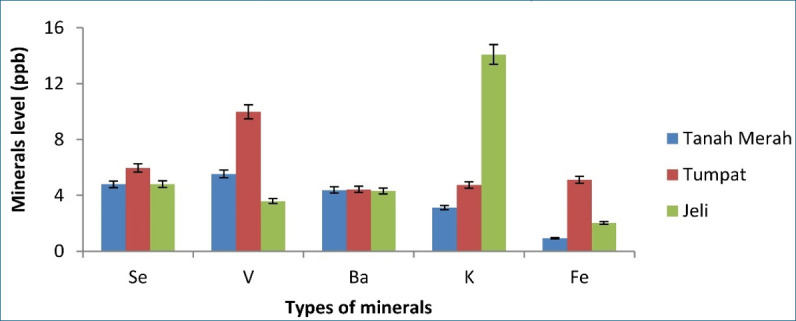 Regional variation in mineral content, cytotoxicity, and antioxidant activity of <i>Aerodramus fuciphagus</i> nests from different districts in Kelantan, Malaysia.