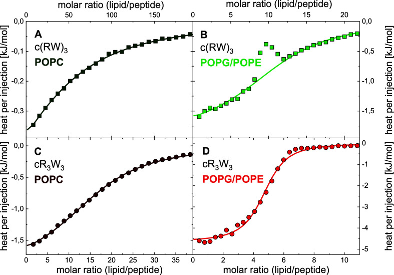 Strong Membrane Permeabilization Activity Can Reduce Selectivity of Cyclic Antimicrobial Peptides.