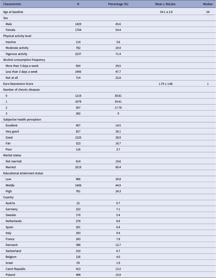 Physical activity in older adults as a predictor of alcohol consumption - a longitudinal analysis of 3133 individuals in the SHARE study.