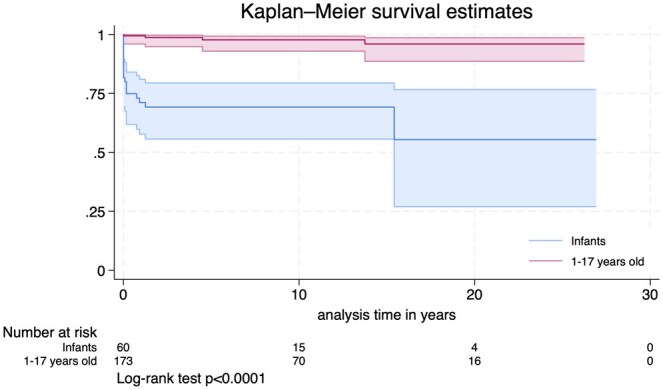 Optimized outcome of the Ross procedure in children: single-centre experience†.