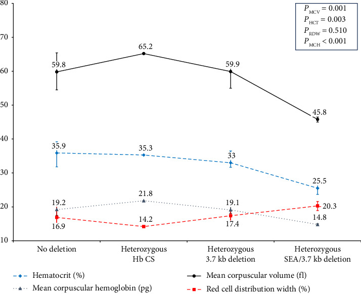 Analysis of Common Alpha-Globin Gene Abnormalities and Their Effects as Genetic Modifiers in Thai Children With β-Globin Gene Abnormalities.