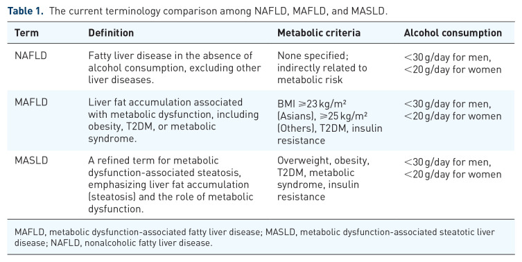 Clinical and pathological characteristics of metabolic dysfunction-associated steatotic liver disease and the key role of epigenetic regulation: implications for molecular mechanism and treatment.