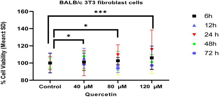 Can quercetin reduce arsenic induced toxicity in mouse BALB/c 3T3 fibroblast cells? A study involving in vitro, molecular docking, and ADME predictions.