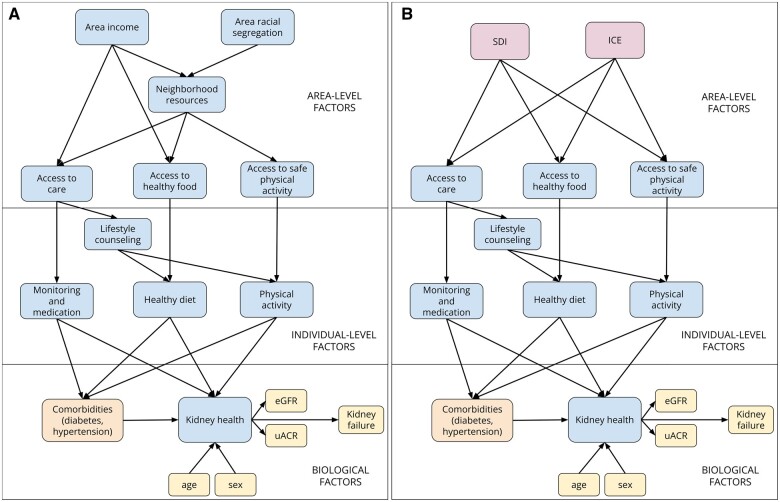Incorporating area-level social drivers of health in predictive algorithms using electronic health record data.