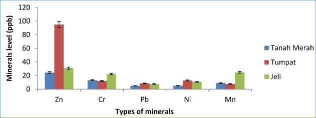 Regional variation in mineral content, cytotoxicity, and antioxidant activity of <i>Aerodramus fuciphagus</i> nests from different districts in Kelantan, Malaysia.