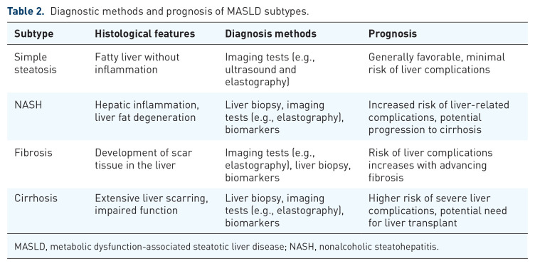 Clinical and pathological characteristics of metabolic dysfunction-associated steatotic liver disease and the key role of epigenetic regulation: implications for molecular mechanism and treatment.