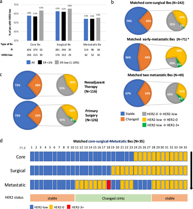 Dynamic HER2-low status among patients with triple negative breast cancer (TNBC) and the impact of repeat biopsies.