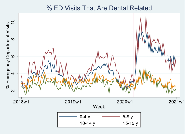 Pandemic-Associated Dental Office Closures Associated With Increased Use of Emergency Departments for Dental Conditions in Publicly Insured Children In New York State.