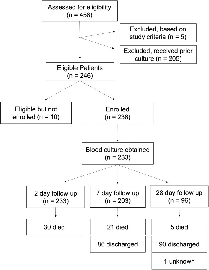 Clinical characteristics, antimicrobial resistance, and mortality of neonatal bloodstream infections in Northern Tanzania, 2022-2023.