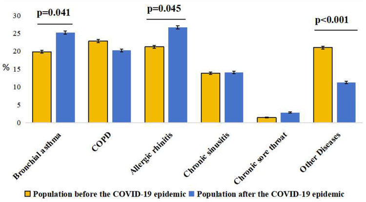 Changes in Respiratory Sensitivity Status of Patients in a Hospital in Shanxi Province Before and After the COVID-19 Epidemic.