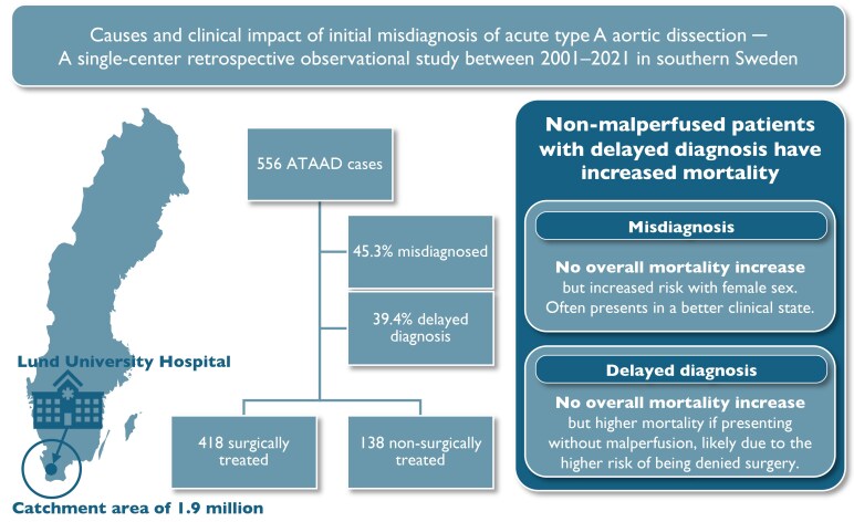 Causes and clinical impact of initial misdiagnosis of acute type A aortic dissection.