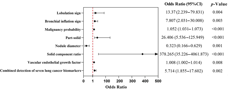 A Predictive Model Integrating AI Recognition Technology and Biomarkers for Lung Nodule Assessment.