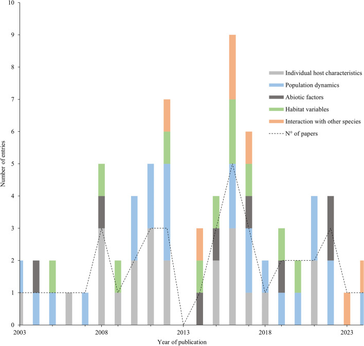 Ecological determinants driving orthohantavirus prevalence in small mammals of Europe: a systematic review.